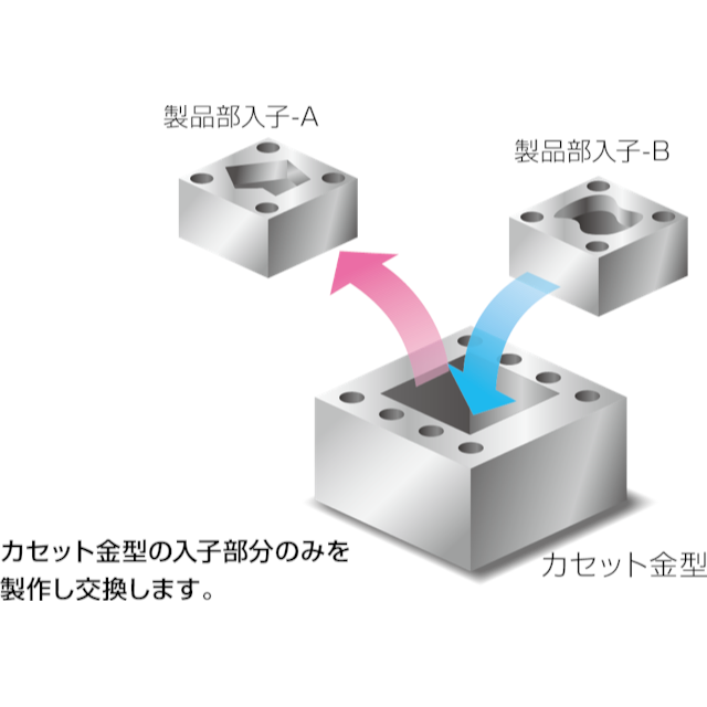 カセット金型