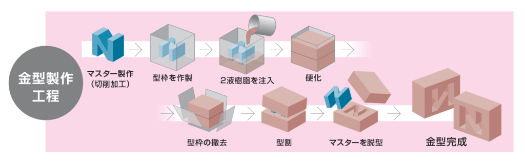 エポモールドの金型製作工程